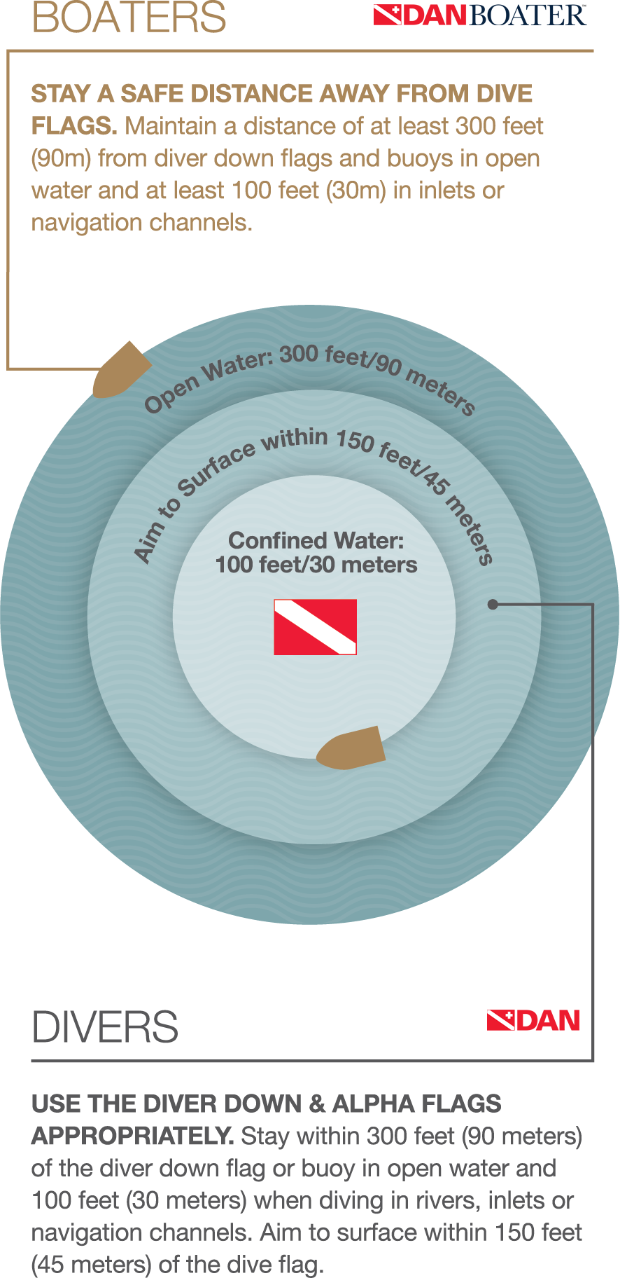 Recommended safe distance between boaters and divers (infographic by DANBoater.org)