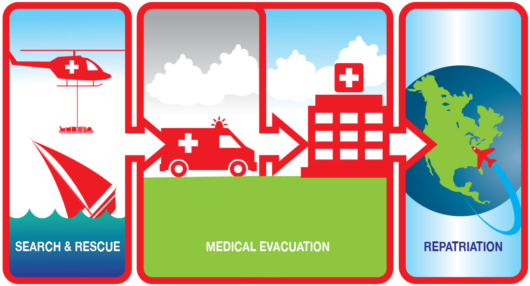 Relationship between Search and Rescue, Medical Evacuation, and Medical Repatriation services