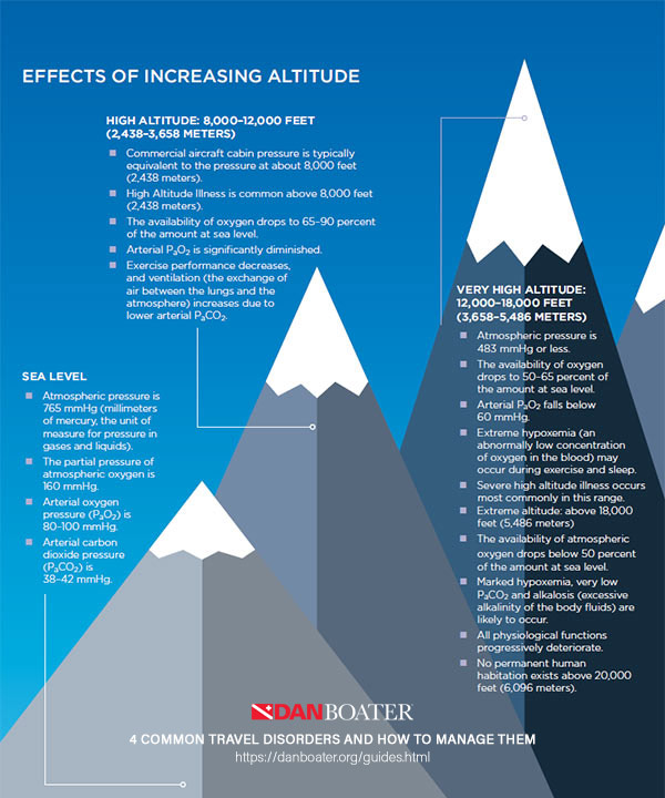 4 Common Travel Disorders and How to Manage Them - DAN Boater increasing diagram 