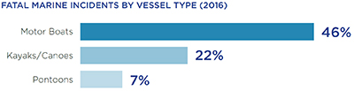 Table of marine boating incidents by vessel type