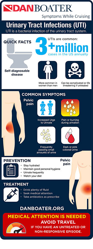 Urinary Tract Infections (infographic by DANBoater.org)