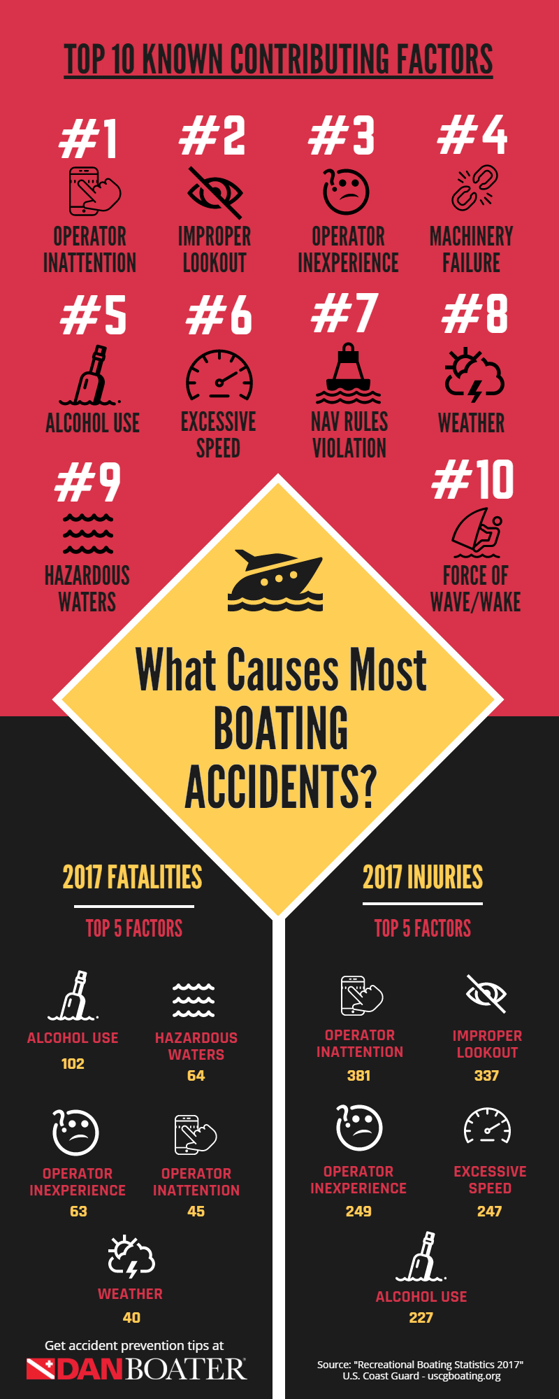 What causes most boating accidents? (infographic by DANBoater.org)